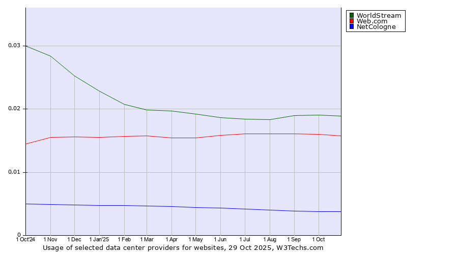Historical trends in the usage of WorldStream vs. Web.com vs. NetCologne