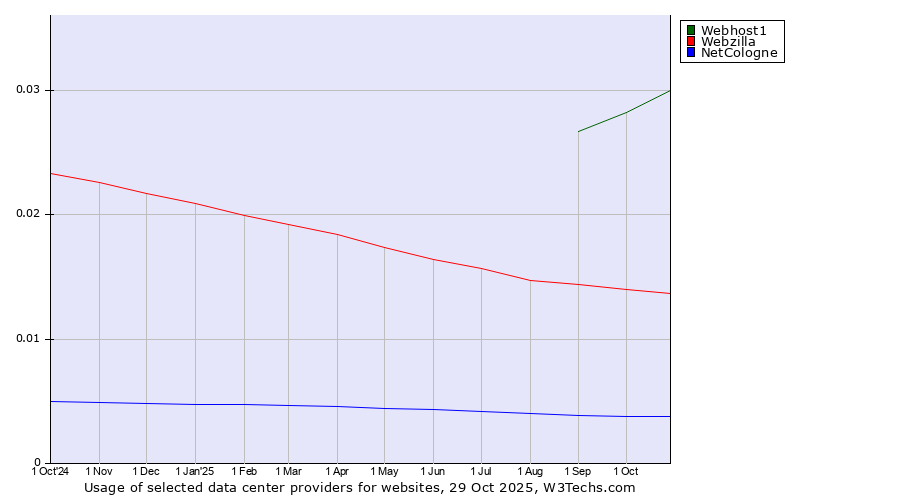 Historical trends in the usage of Webhost1 vs. Webzilla vs. NetCologne