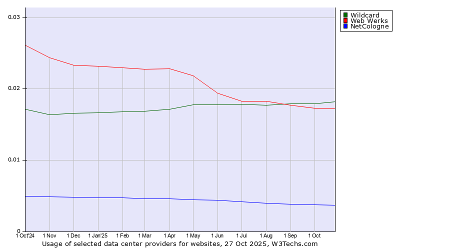 Historical trends in the usage of Wildcard vs. Web Werks vs. NetCologne
