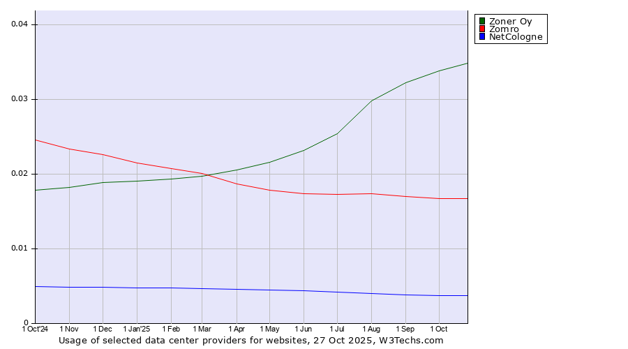 Historical trends in the usage of Zoner Oy vs. Zomro vs. NetCologne