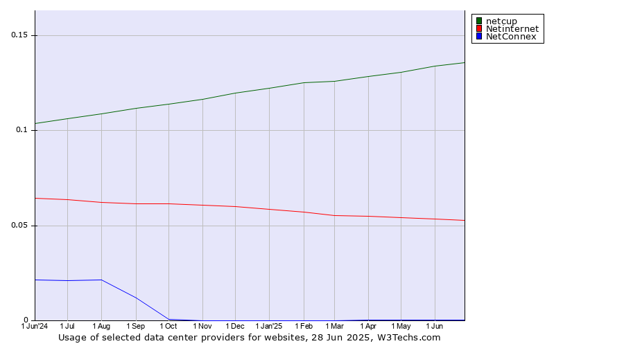 Historical trends in the usage of netcup vs. Netinternet vs. NetConnex