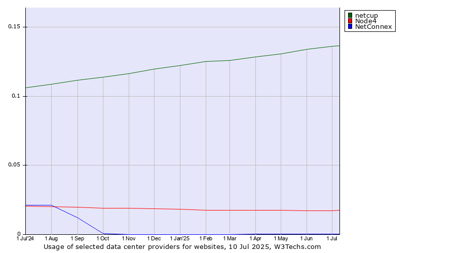 Historical trends in the usage of netcup vs. Node4 vs. NetConnex
