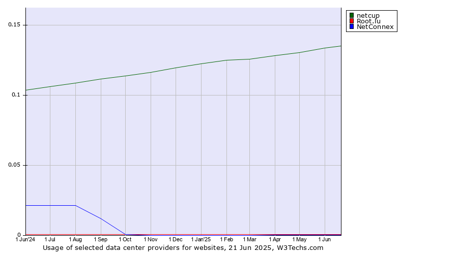 Historical trends in the usage of netcup vs. Root.lu vs. NetConnex