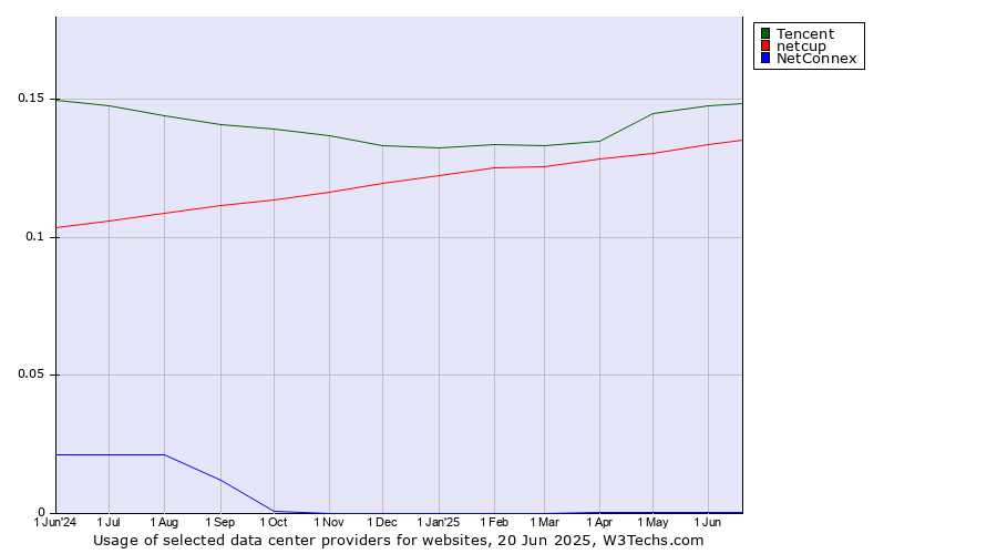 Historical trends in the usage of Tencent vs. netcup vs. NetConnex