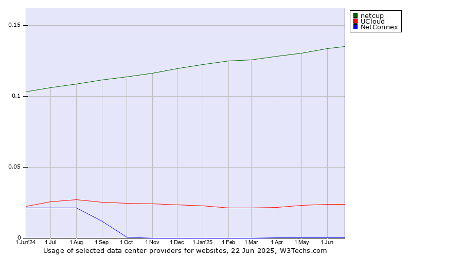 Historical trends in the usage of netcup vs. UCloud vs. NetConnex