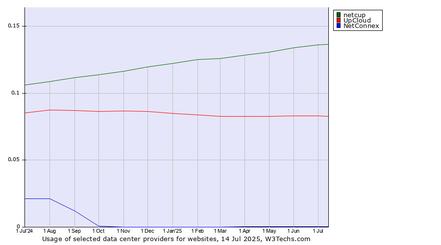 Historical trends in the usage of netcup vs. UpCloud vs. NetConnex