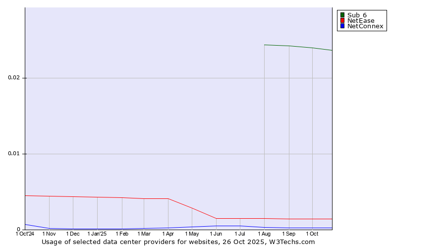 Historical trends in the usage of Sub 6 vs. NetEase vs. NetConnex