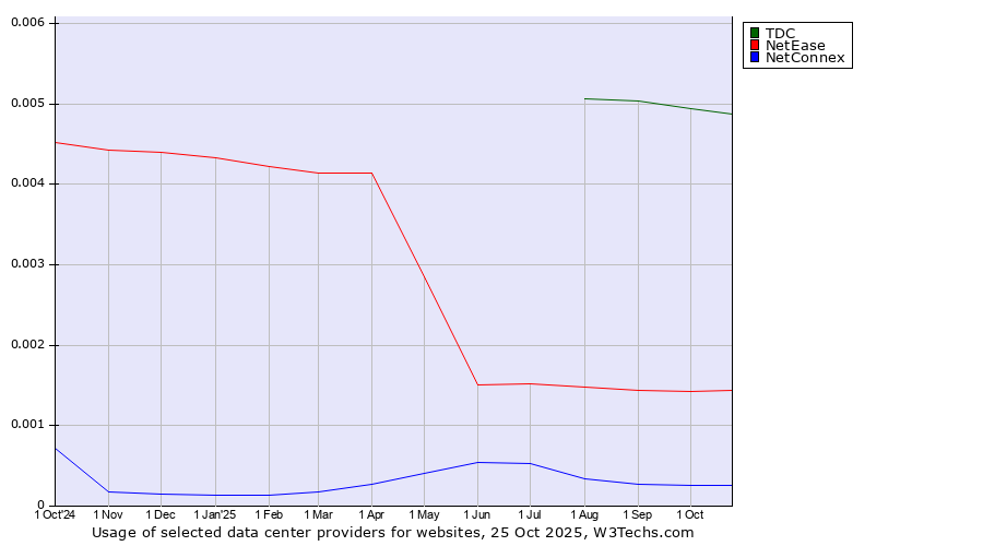 Historical trends in the usage of TDC vs. NetEase vs. NetConnex