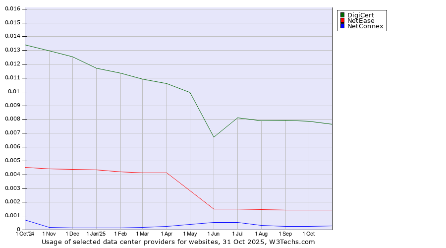 Historical trends in the usage of DigiCert vs. NetEase vs. NetConnex