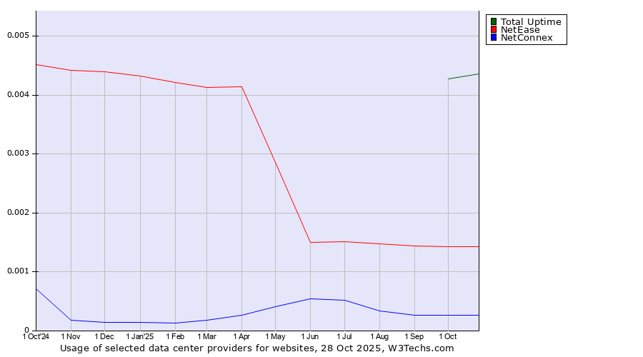 Historical trends in the usage of Total Uptime vs. NetEase vs. NetConnex