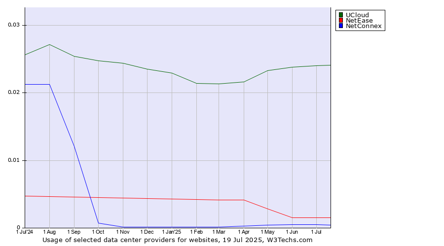 Historical trends in the usage of UCloud vs. NetEase vs. NetConnex