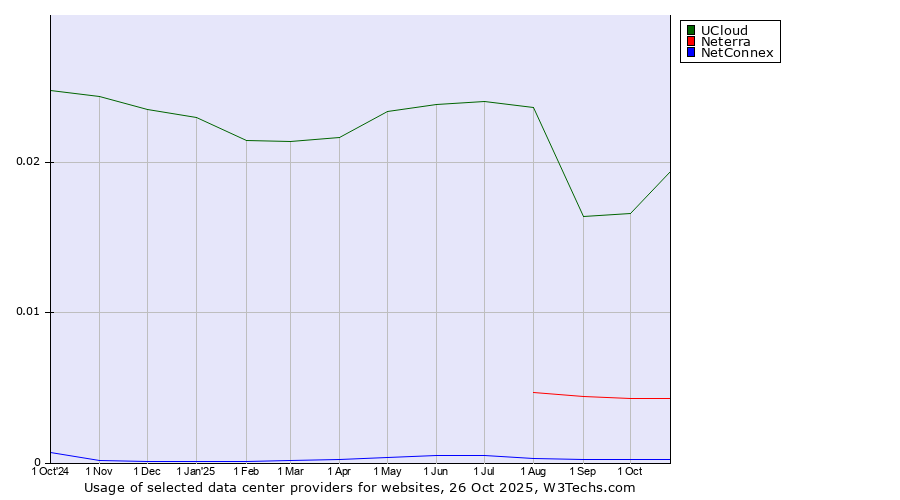 Historical trends in the usage of UCloud vs. Neterra vs. NetConnex