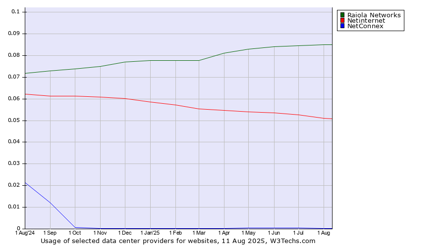 Historical trends in the usage of Raiola Networks vs. Netinternet vs. NetConnex