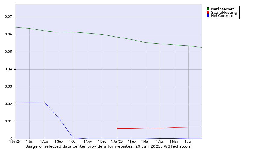 Historical trends in the usage of Netinternet vs. ScalaHosting vs. NetConnex