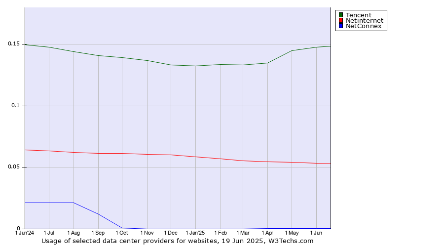Historical trends in the usage of Tencent vs. Netinternet vs. NetConnex