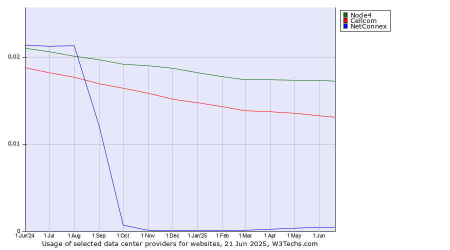 Historical trends in the usage of Node4 vs. Cellcom vs. NetConnex