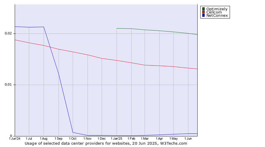 Historical trends in the usage of Optimizely vs. Cellcom vs. NetConnex