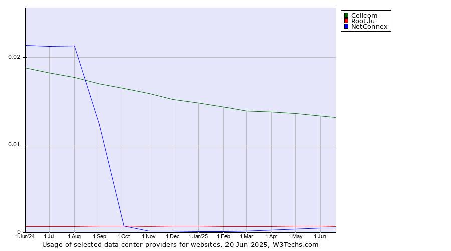 Historical trends in the usage of Cellcom vs. Root.lu vs. NetConnex