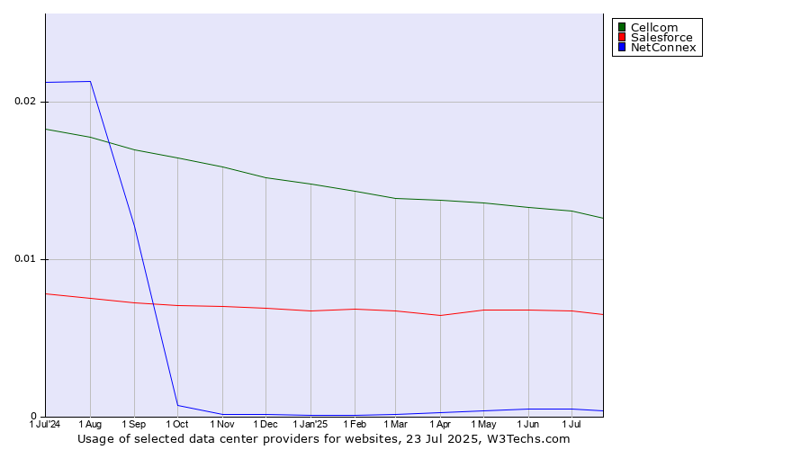 Historical trends in the usage of Cellcom vs. Salesforce vs. NetConnex