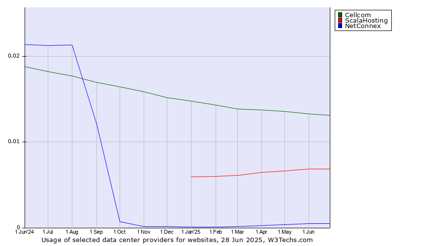 Historical trends in the usage of Cellcom vs. ScalaHosting vs. NetConnex