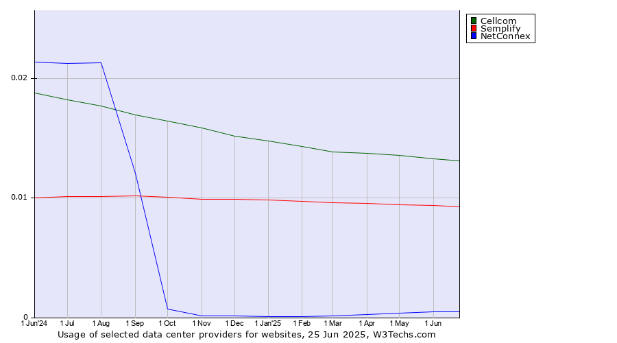 Historical trends in the usage of Cellcom vs. Semplify vs. NetConnex