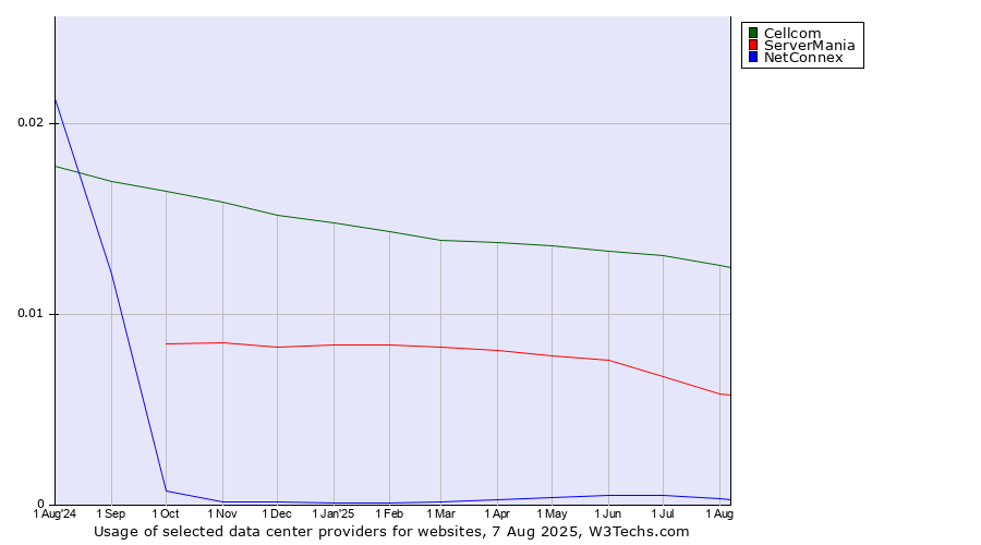 Historical trends in the usage of Cellcom vs. ServerMania vs. NetConnex