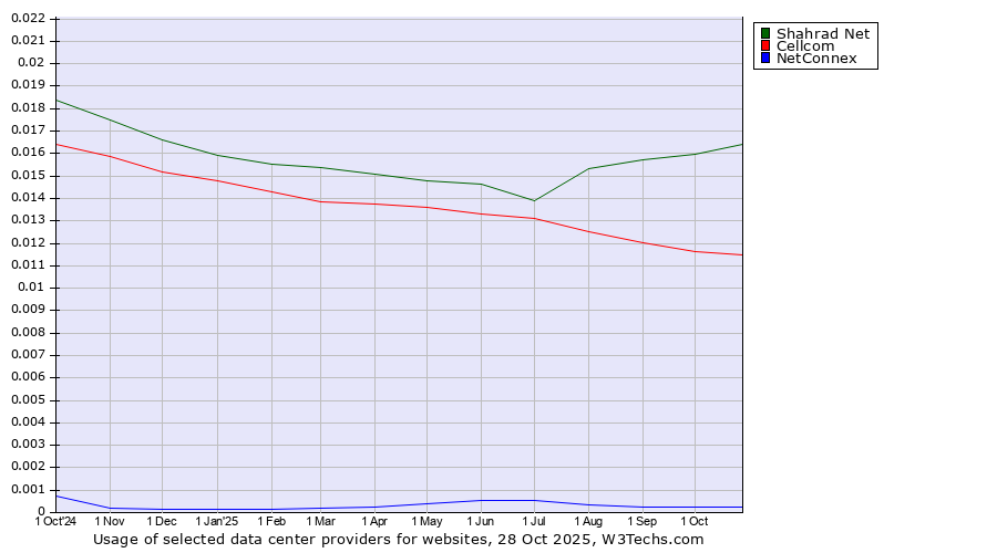 Historical trends in the usage of Shahrad Net vs. Cellcom vs. NetConnex