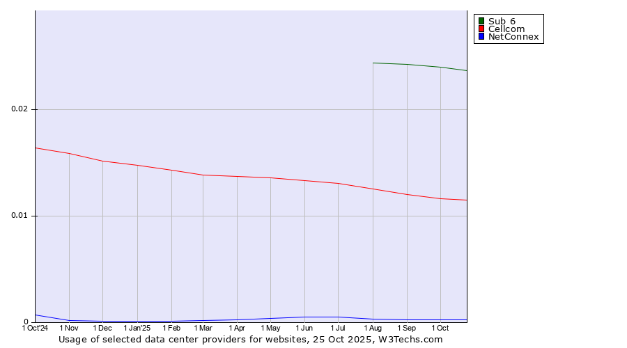 Historical trends in the usage of Sub 6 vs. Cellcom vs. NetConnex