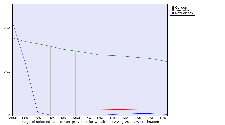 Historical trends in the usage of Cellcom vs. TierraNet vs. NetConnex