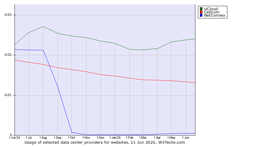 Historical trends in the usage of UCloud vs. Cellcom vs. NetConnex