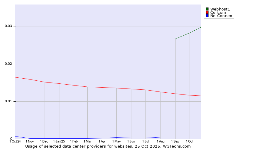 Historical trends in the usage of Webhost1 vs. Cellcom vs. NetConnex