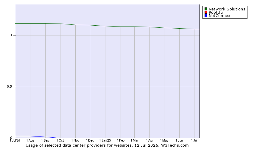 Historical trends in the usage of Network Solutions vs. Root.lu vs. NetConnex
