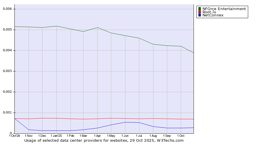 Historical trends in the usage of NFOrce Entertainment vs. Root.lu vs. NetConnex