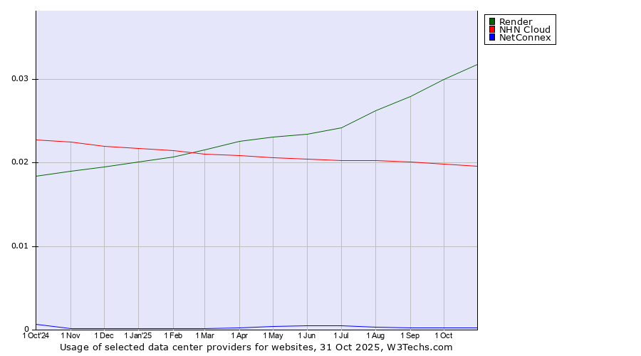 Historical trends in the usage of Render vs. NHN Cloud vs. NetConnex
