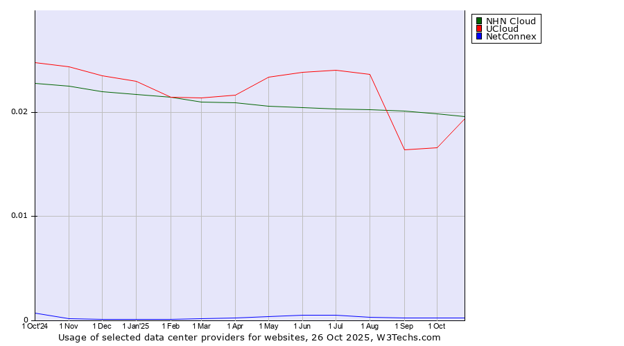 Historical trends in the usage of NHN Cloud vs. UCloud vs. NetConnex