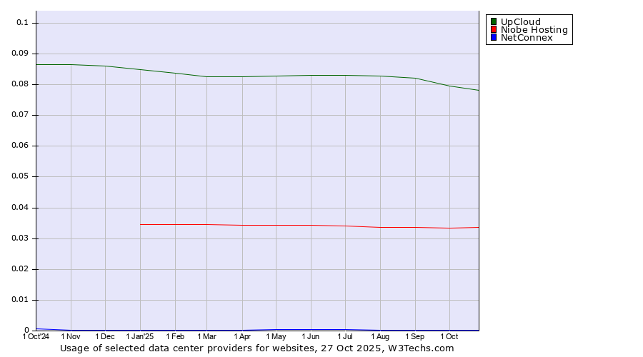Historical trends in the usage of UpCloud vs. Niobe Hosting vs. NetConnex