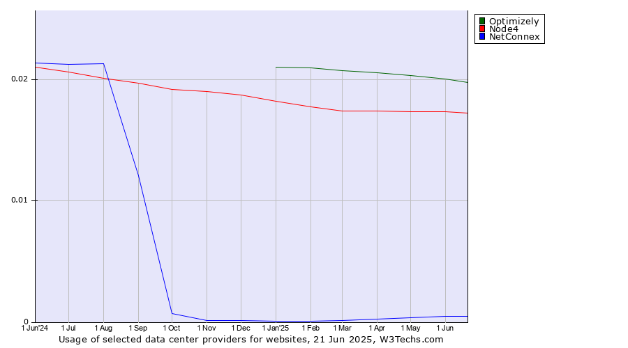 Historical trends in the usage of Optimizely vs. Node4 vs. NetConnex