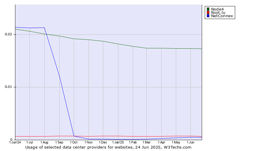 Historical trends in the usage of Node4 vs. Root.lu vs. NetConnex