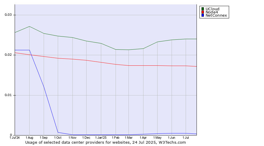 Historical trends in the usage of UCloud vs. Node4 vs. NetConnex