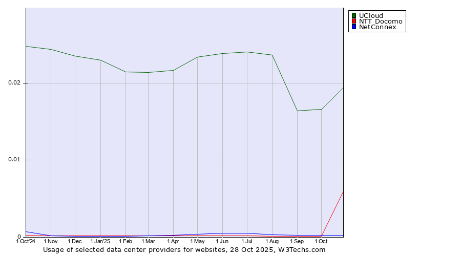 Historical trends in the usage of UCloud vs. NetConnex vs. NTT Docomo