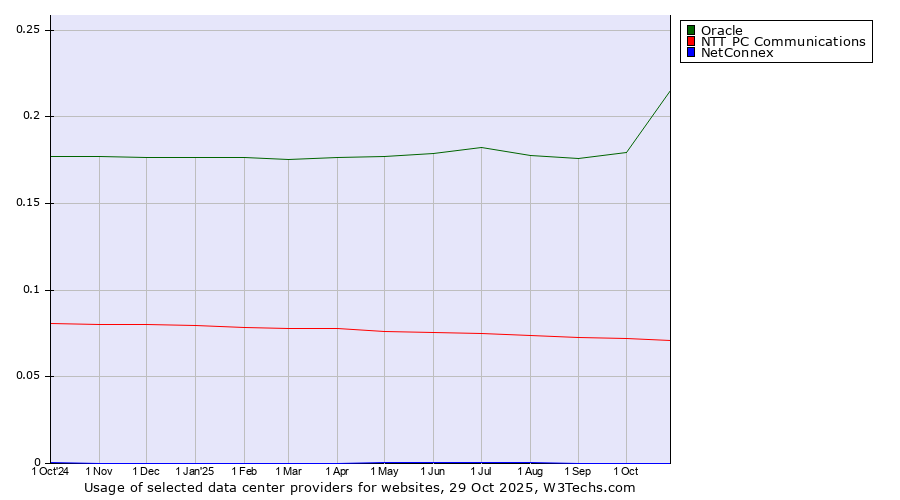 Historical trends in the usage of Oracle vs. NTT PC Communications vs. NetConnex