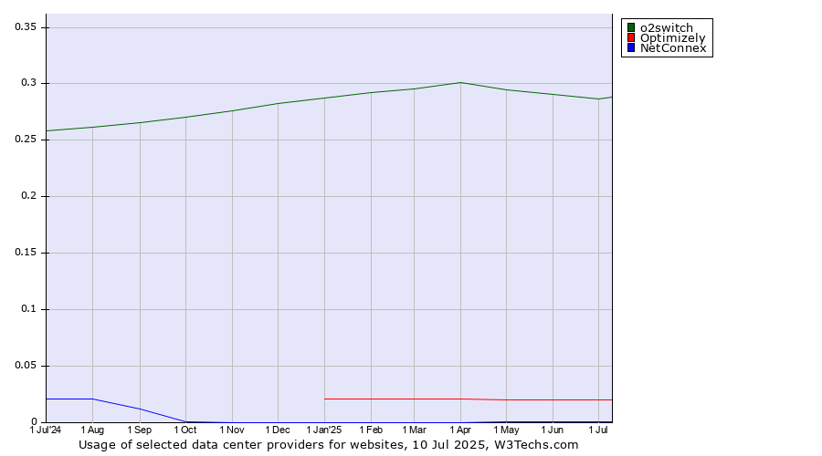 Historical trends in the usage of o2switch vs. Optimizely vs. NetConnex