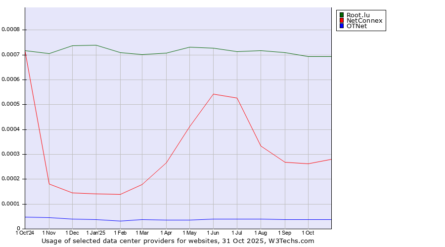 Historical trends in the usage of Root.lu vs. NetConnex vs. OTNet