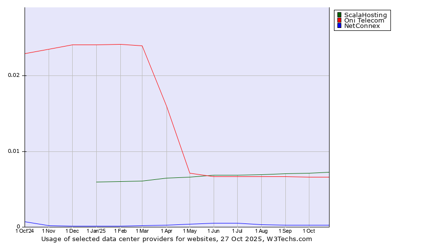 Historical trends in the usage of ScalaHosting vs. Oni Telecom vs. NetConnex