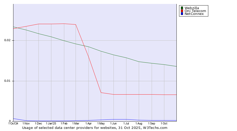 Historical trends in the usage of Webzilla vs. Oni Telecom vs. NetConnex