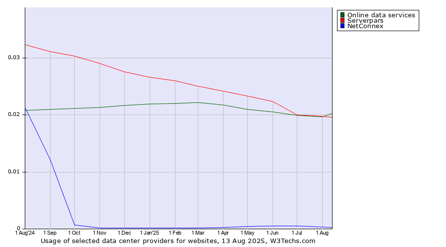 Historical trends in the usage of Online data services vs. Serverpars vs. NetConnex