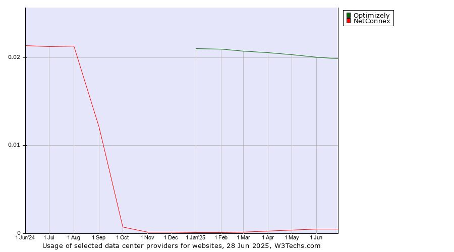 Historical trends in the usage of Optimizely vs. NetConnex