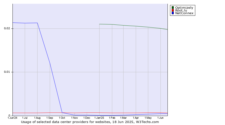 Historical trends in the usage of Optimizely vs. Root.lu vs. NetConnex