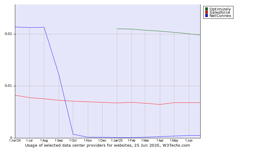 Historical trends in the usage of Optimizely vs. Salesforce vs. NetConnex