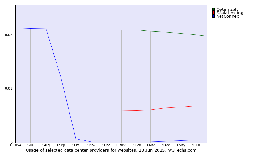 Historical trends in the usage of Optimizely vs. ScalaHosting vs. NetConnex